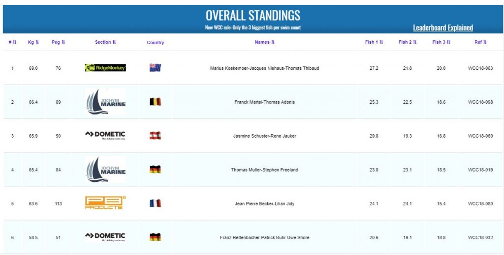 wcc 2018 final leaderboard results