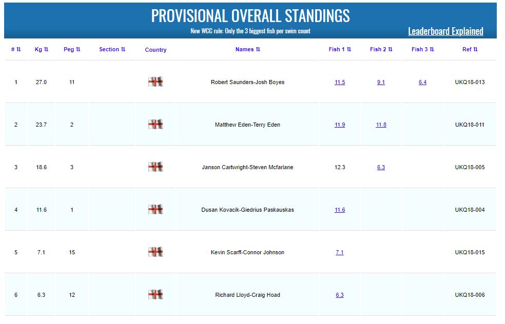 wcc uk qualifier leaderboard