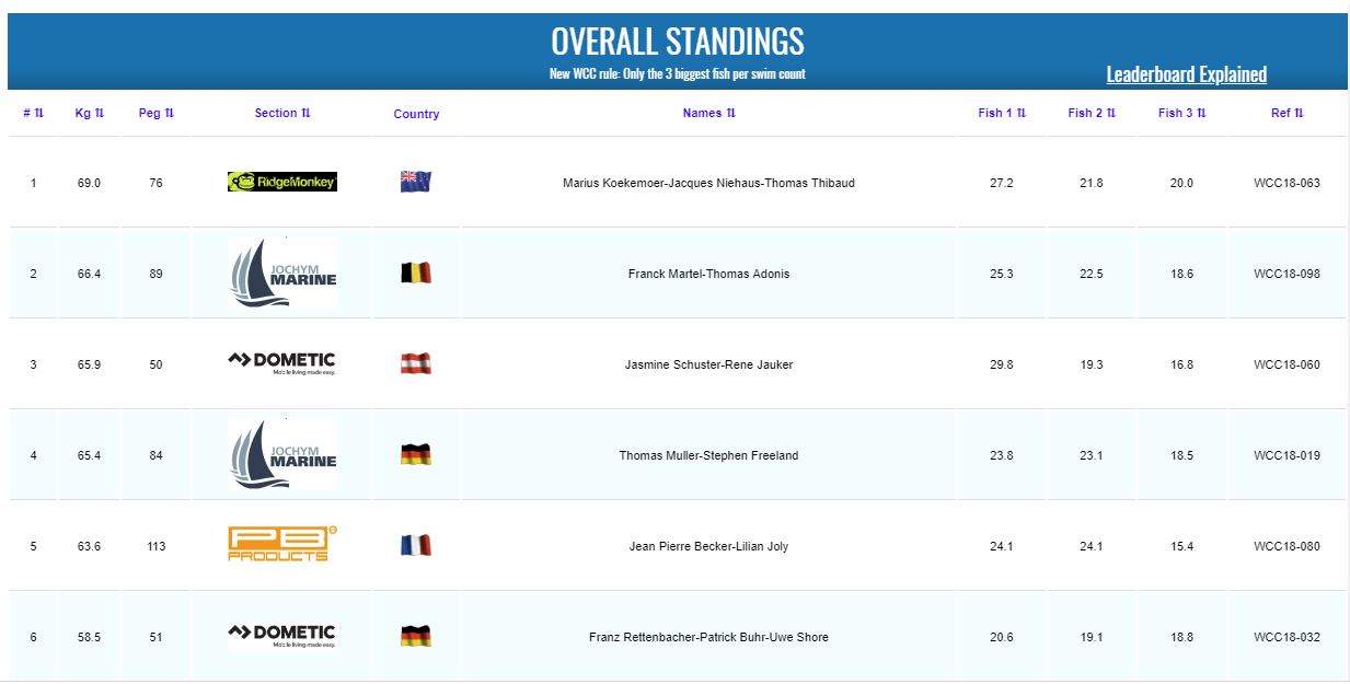 wcc 2018 final leaderboard results