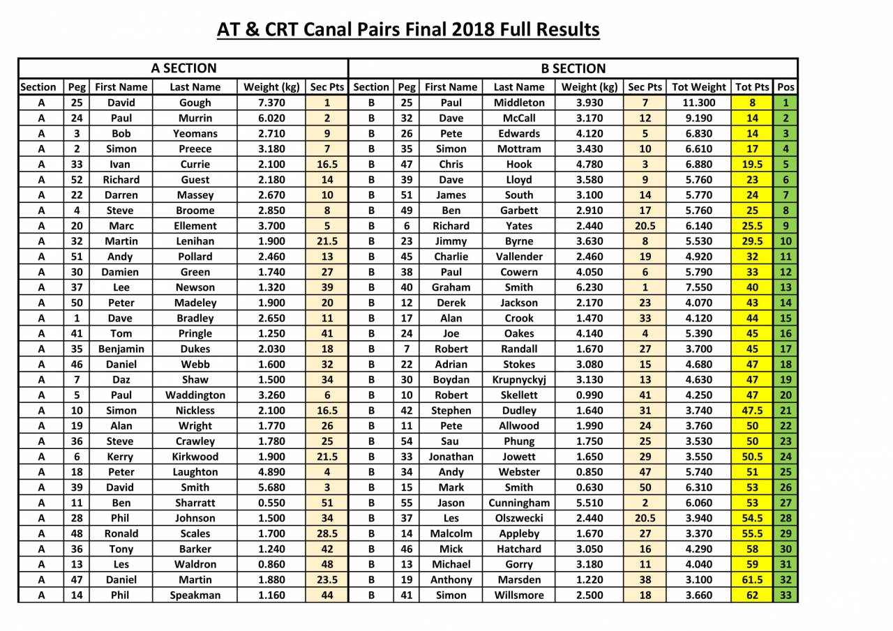 Canal Pairs Final The Most Up To Date Results-1